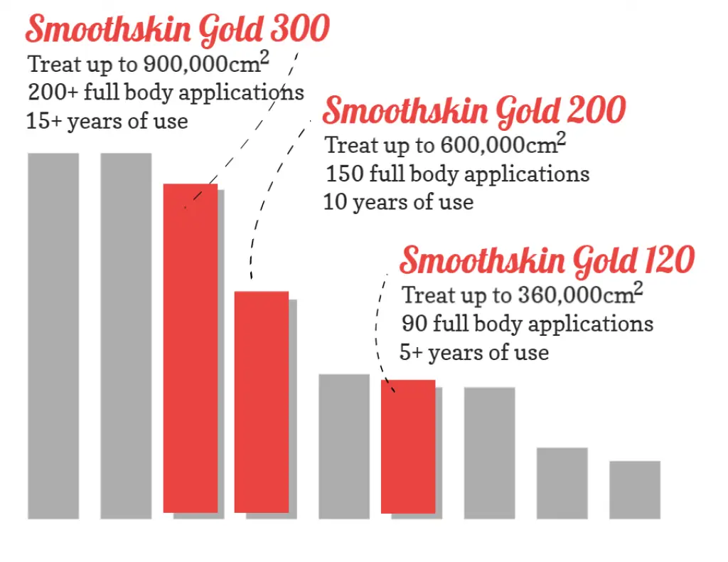 Smoothskin Gold 300 200 100
